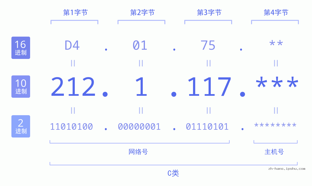 IP地址:212.1.117 数据结构图 二进制 十进制 十六进制 IPv4: 212.1.117 网络类型 网络号 主机号