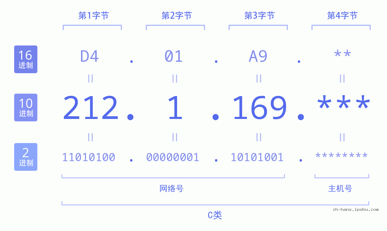 IP地址:212.1.169 数据结构图 二进制 十进制 十六进制 IPv4: 212.1.169 网络类型 网络号 主机号