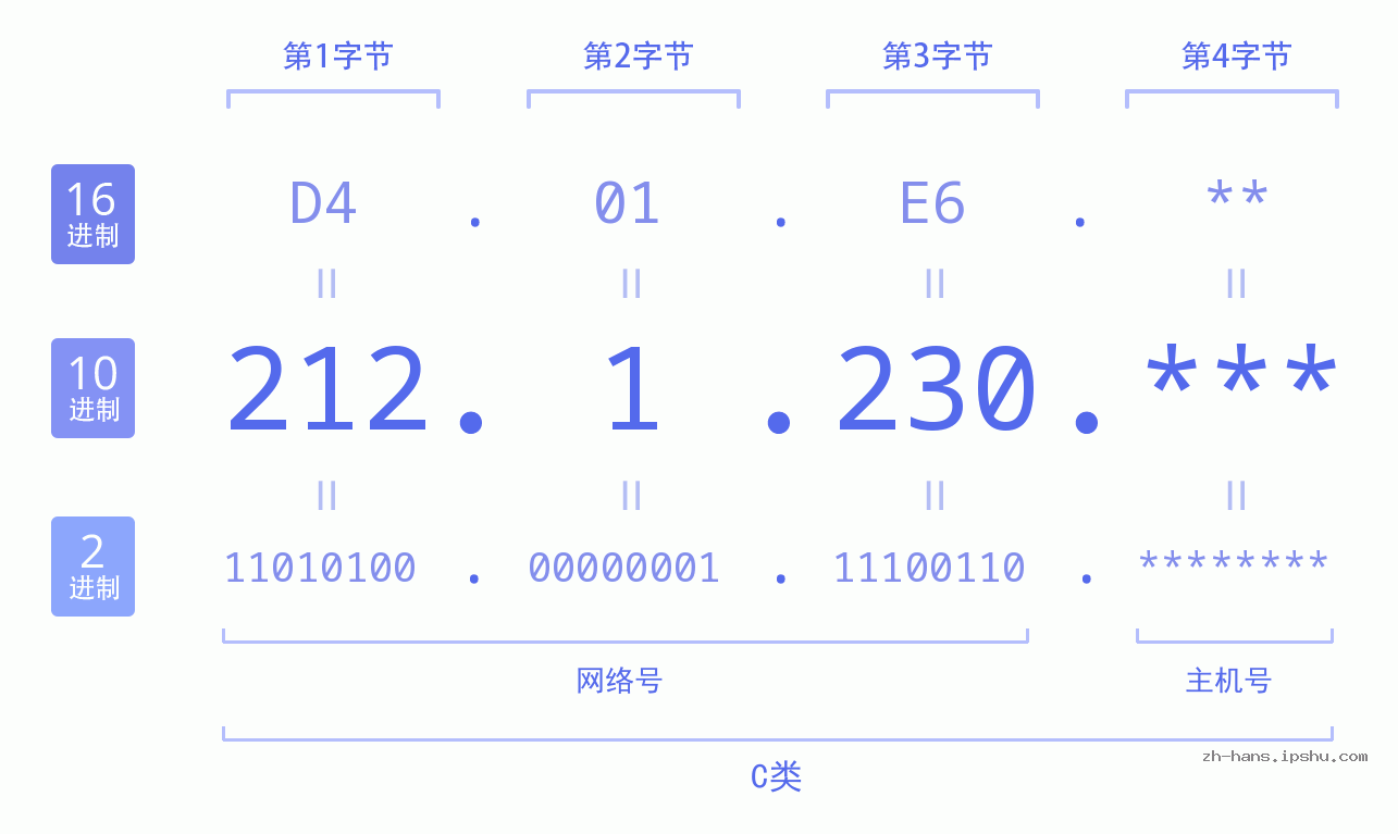 IP地址:212.1.230 数据结构图 二进制 十进制 十六进制 IPv4: 212.1.230 网络类型 网络号 主机号