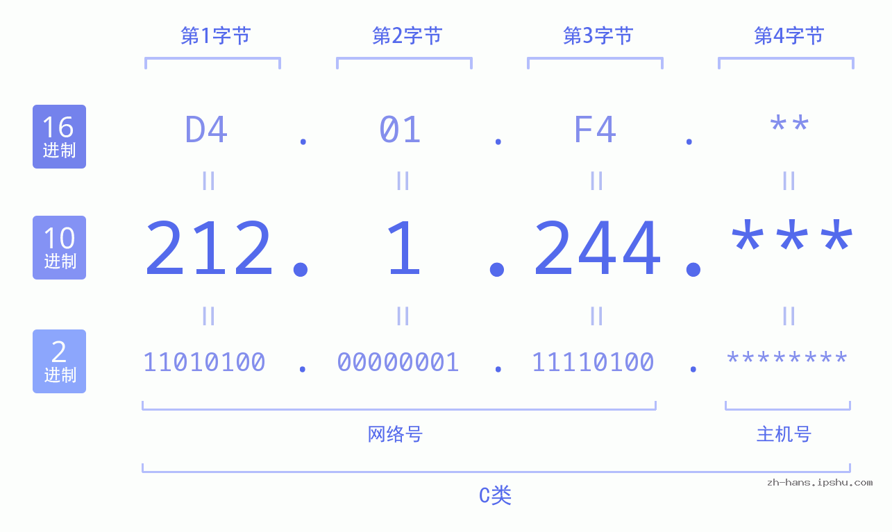 IP地址:212.1.244 数据结构图 二进制 十进制 十六进制 IPv4: 212.1.244 网络类型 网络号 主机号