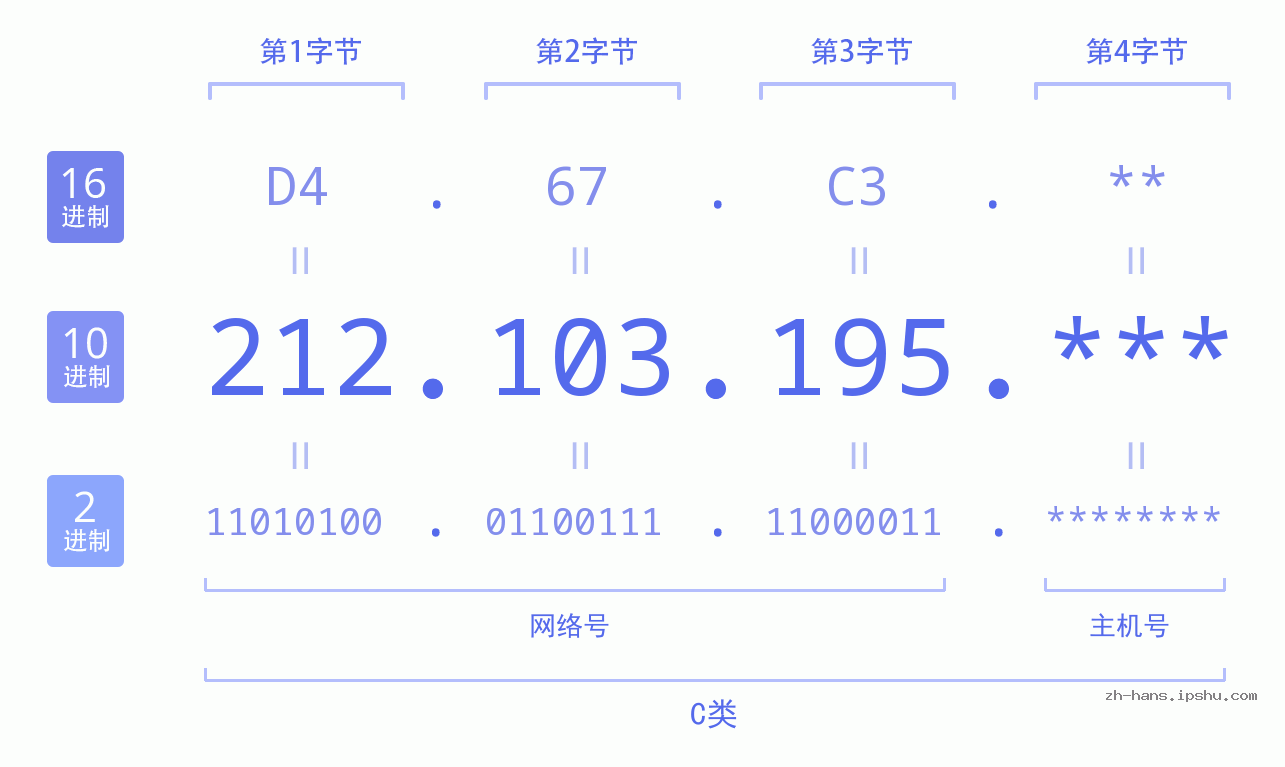 IP地址:212.103.195 数据结构图 二进制 十进制 十六进制 IPv4: 212.103.195 网络类型 网络号 主机号