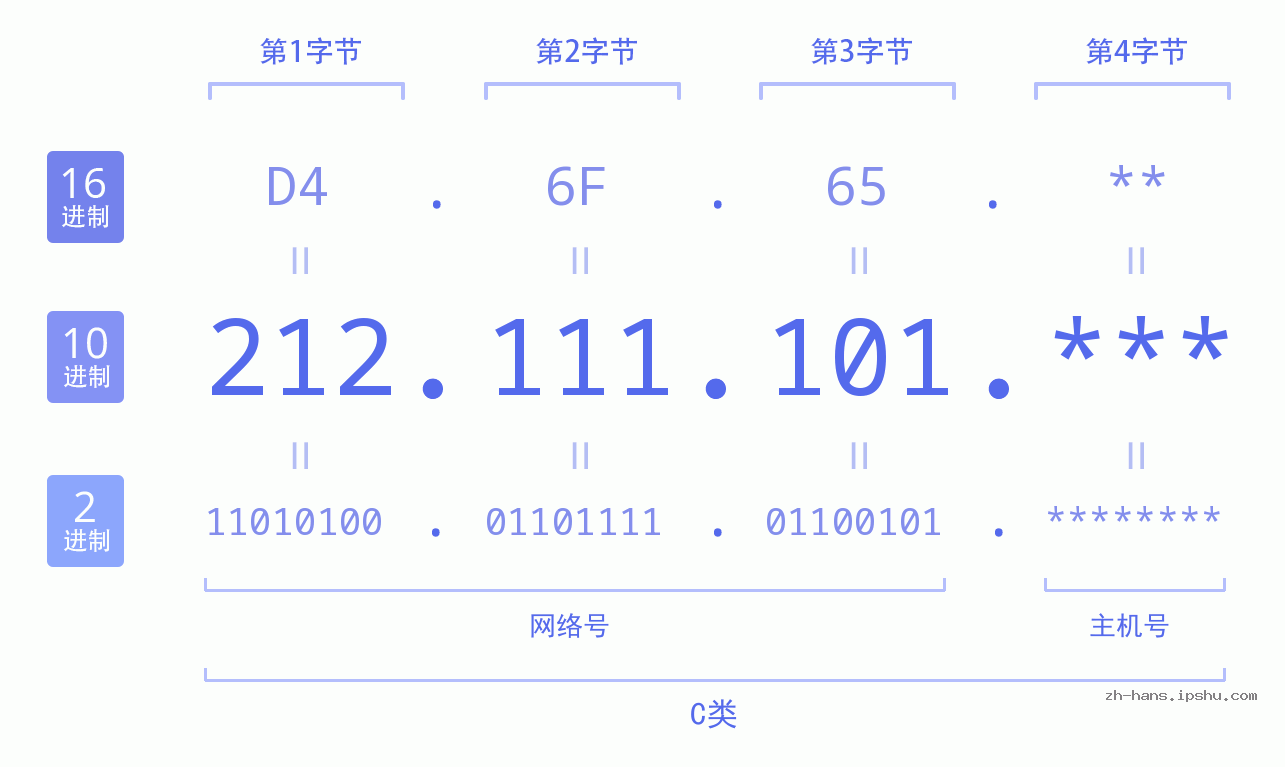 IP地址:212.111.101 数据结构图 二进制 十进制 十六进制 IPv4: 212.111.101 网络类型 网络号 主机号
