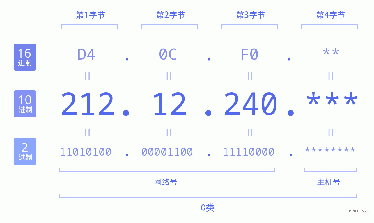 IPv4: 212.12.240 网络类型 网络号 主机号