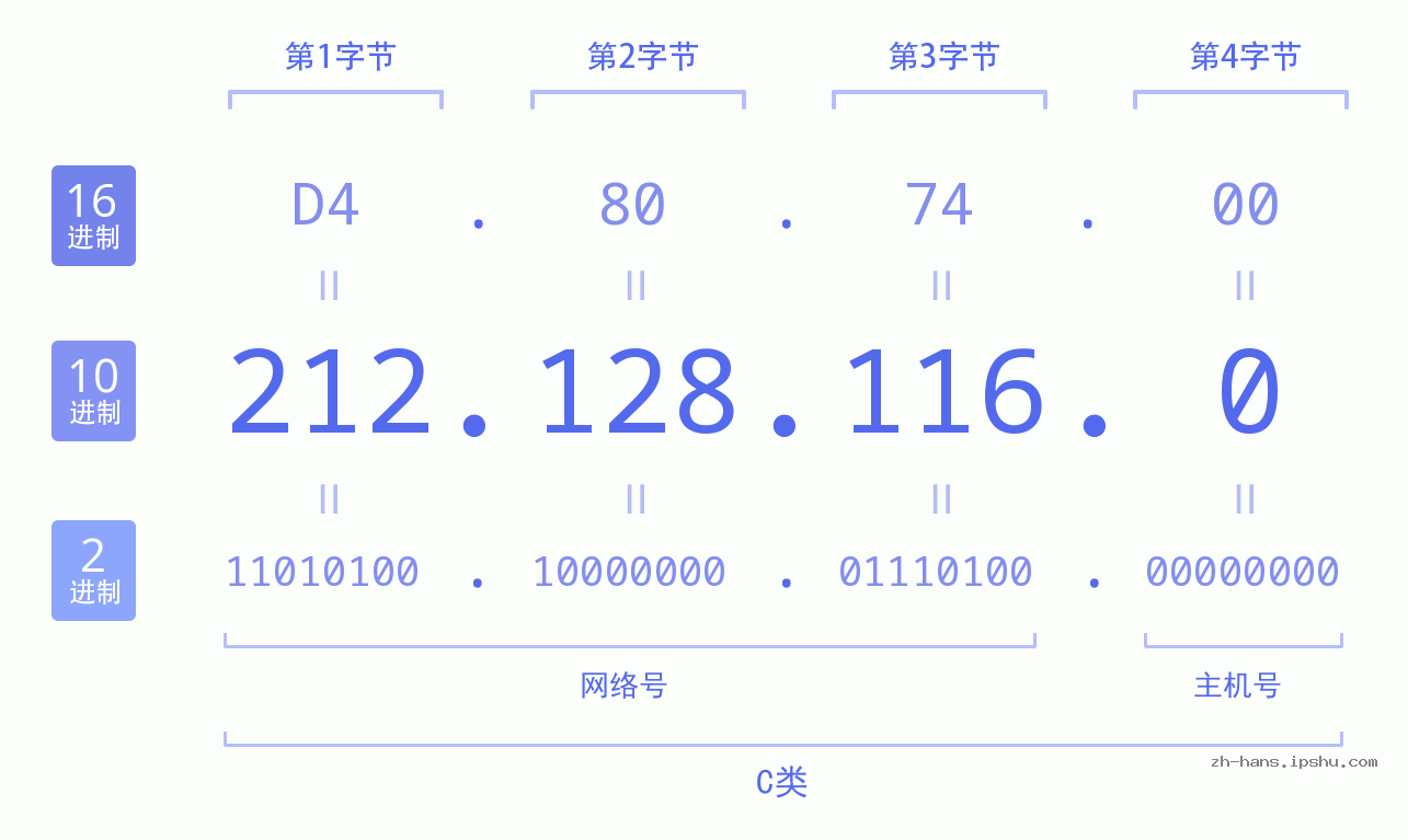 IP地址:212.128.116.0 数据结构图 二进制 十进制 十六进制 IPv4: 212.128.116.0 网络类型 网络号 主机号
