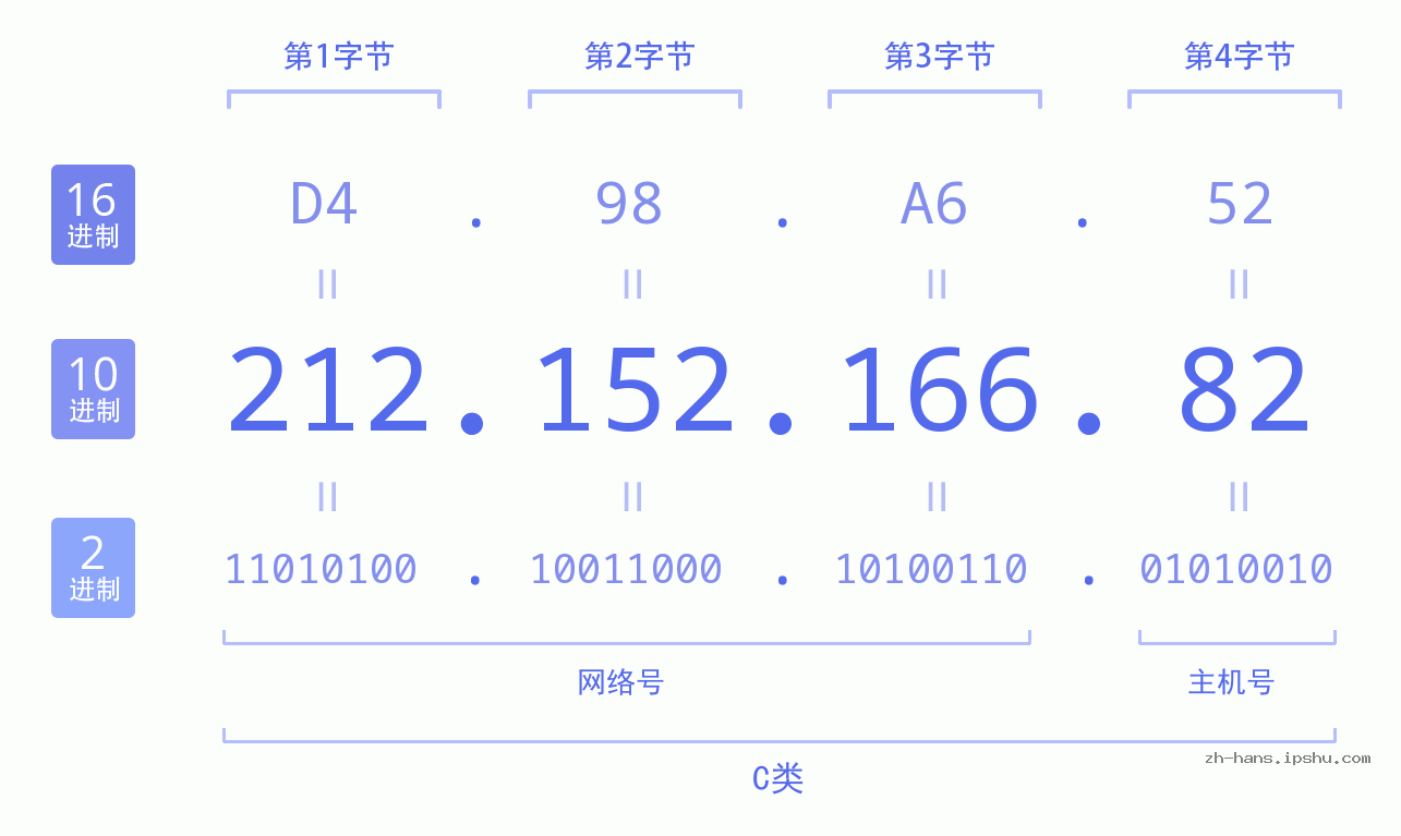 IP地址:212.152.166.82 数据结构图 二进制 十进制 十六进制 IPv4: 212.152.166.82 网络类型 网络号 主机号