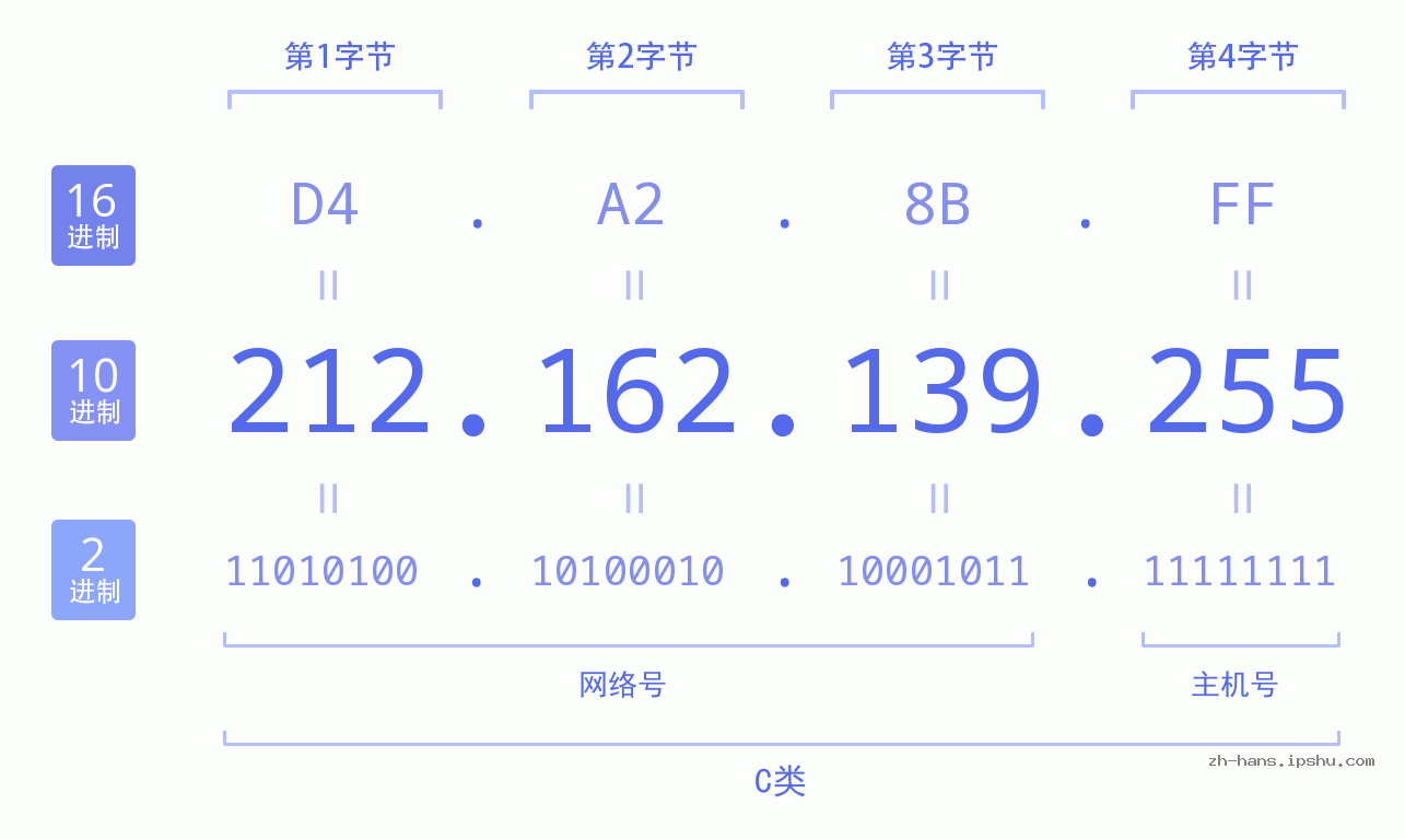 IP地址:212.162.139.255 数据结构图 二进制 十进制 十六进制 IPv4: 212.162.139.255 网络类型 网络号 主机号