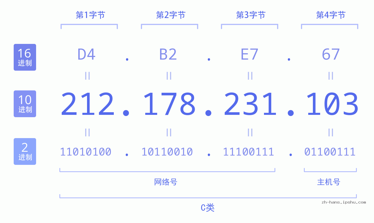 IP地址:212.178.231.103 数据结构图 二进制 十进制 十六进制 IPv4: 212.178.231.103 网络类型 网络号 主机号