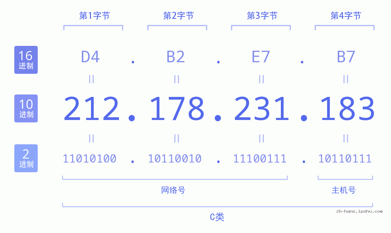 IP地址:212.178.231.183 数据结构图 二进制 十进制 十六进制 IPv4: 212.178.231.183 网络类型 网络号 主机号