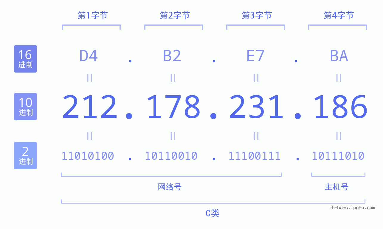IPv4: 212.178.231.186 网络类型 网络号 主机号