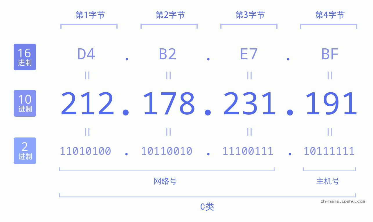 IPv4: 212.178.231.191 网络类型 网络号 主机号