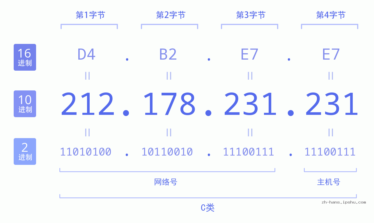 IP地址:212.178.231.231 数据结构图 二进制 十进制 十六进制 IPv4: 212.178.231.231 网络类型 网络号 主机号
