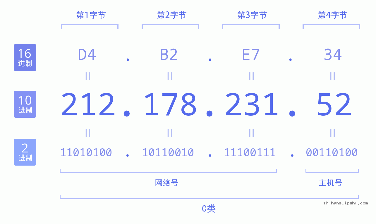 IP地址:212.178.231.52 数据结构图 二进制 十进制 十六进制 IPv4: 212.178.231.52 网络类型 网络号 主机号