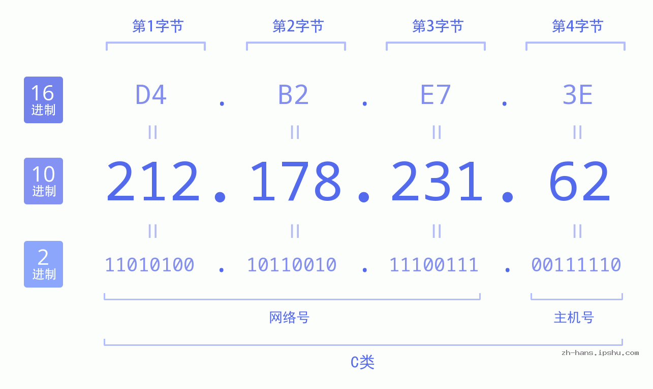 IP地址:212.178.231.62 数据结构图 二进制 十进制 十六进制 IPv4: 212.178.231.62 网络类型 网络号 主机号