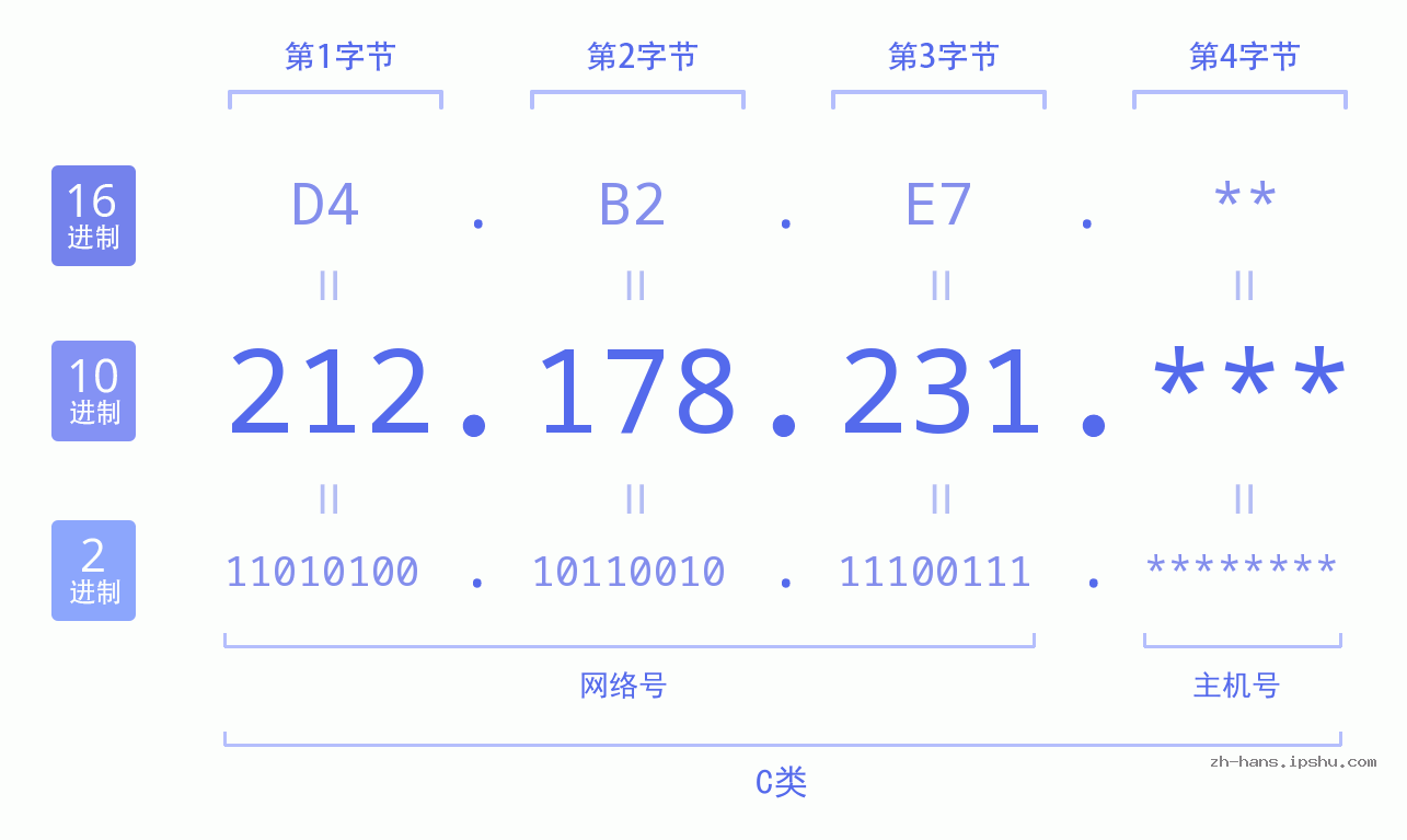 IP地址:212.178.231 数据结构图 二进制 十进制 十六进制 IPv4: 212.178.231 网络类型 网络号 主机号
