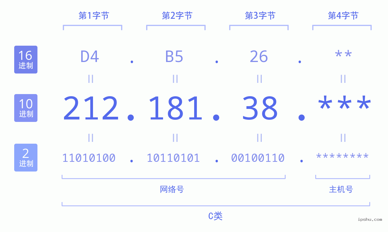 IPv4: 212.181.38 网络类型 网络号 主机号