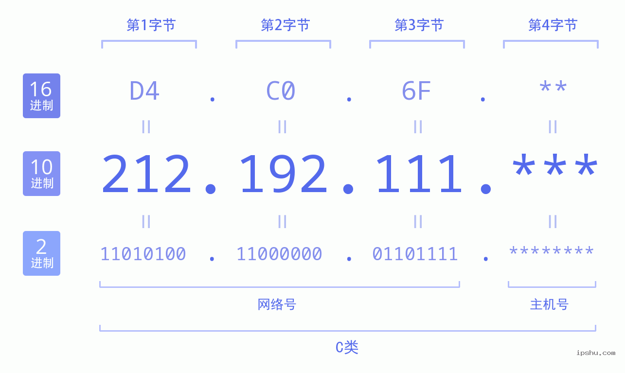 IPv4: 212.192.111 网络类型 网络号 主机号