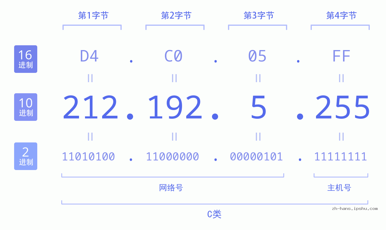IP地址:212.192.5.255 数据结构图 二进制 十进制 十六进制 IPv4: 212.192.5.255 网络类型 网络号 主机号