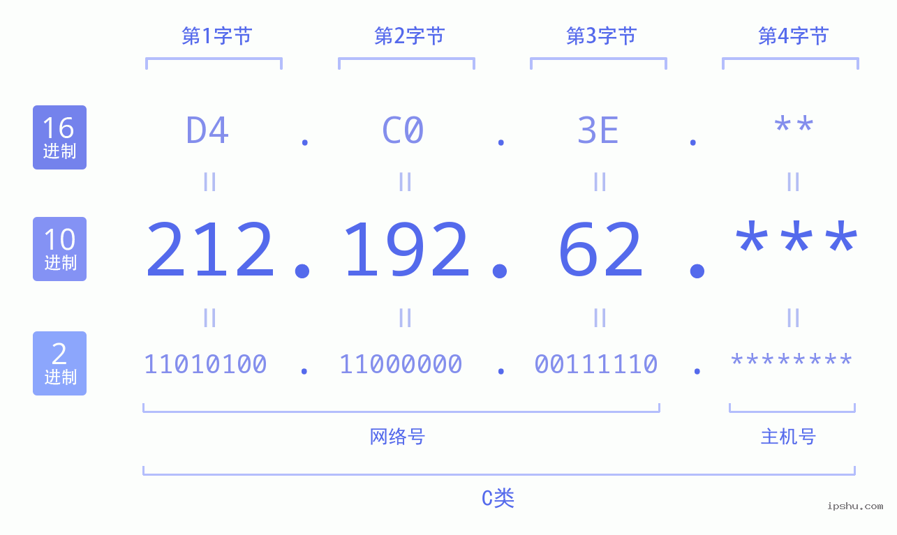 IPv4: 212.192.62 网络类型 网络号 主机号