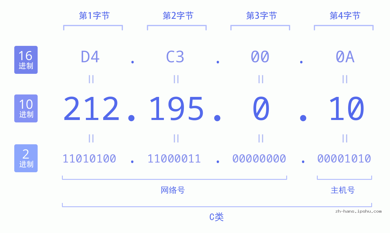 IP地址:212.195.0.10 数据结构图 二进制 十进制 十六进制 IPv4: 212.195.0.10 网络类型 网络号 主机号