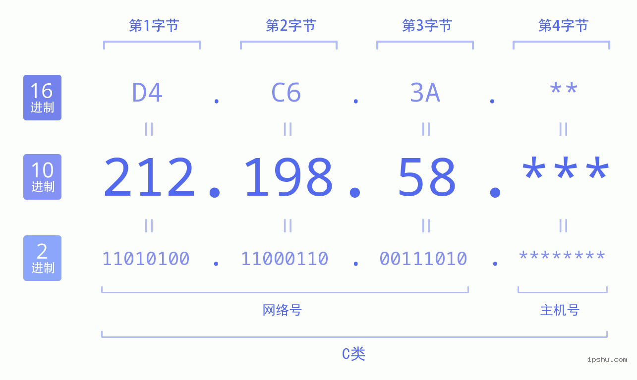 IPv4: 212.198.58 网络类型 网络号 主机号