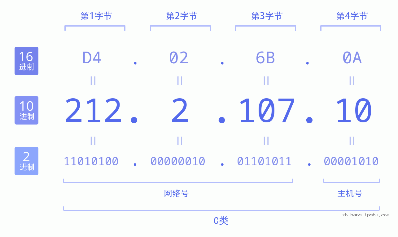 IP地址:212.2.107.10 数据结构图 二进制 十进制 十六进制 IPv4: 212.2.107.10 网络类型 网络号 主机号