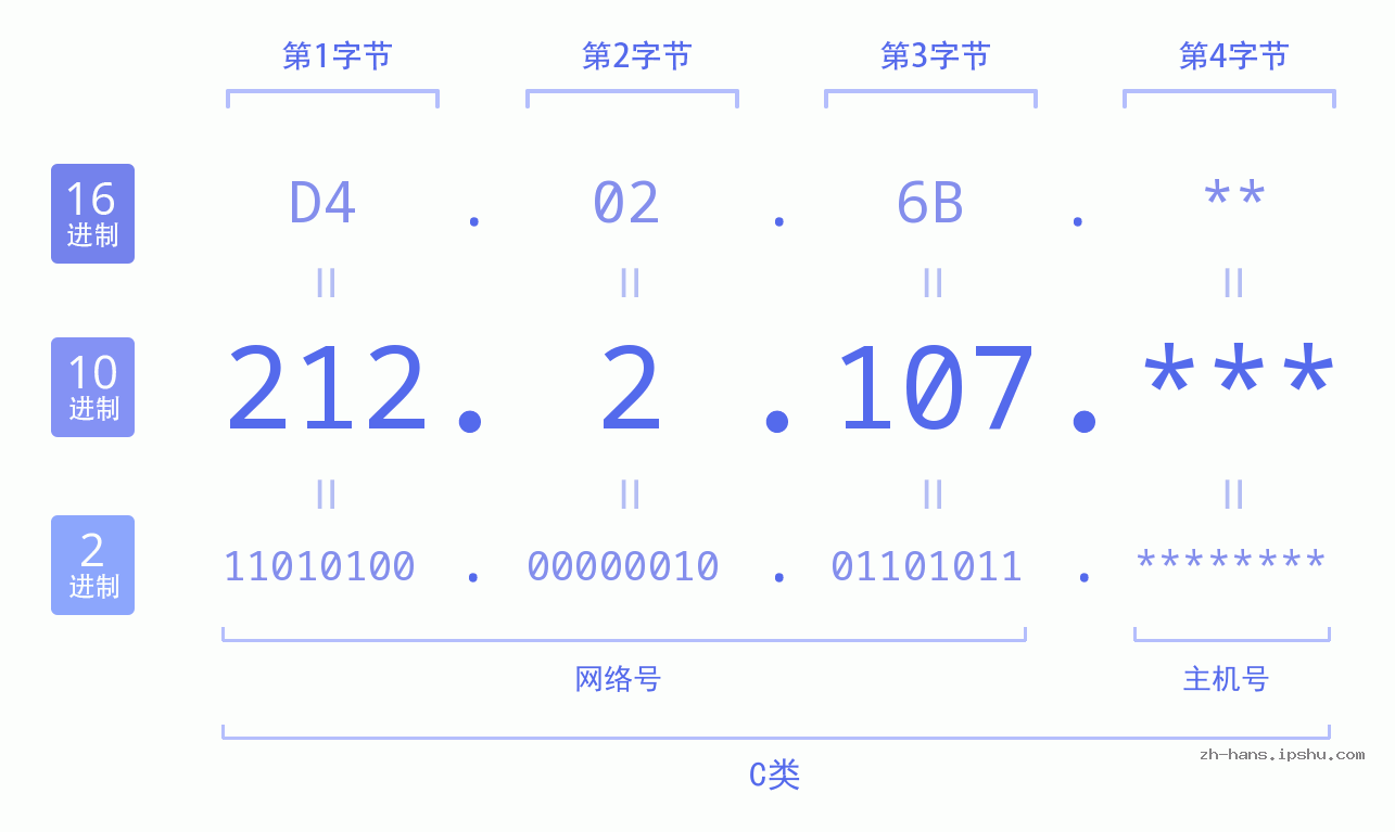 IP地址:212.2.107 数据结构图 二进制 十进制 十六进制 IPv4: 212.2.107 网络类型 网络号 主机号