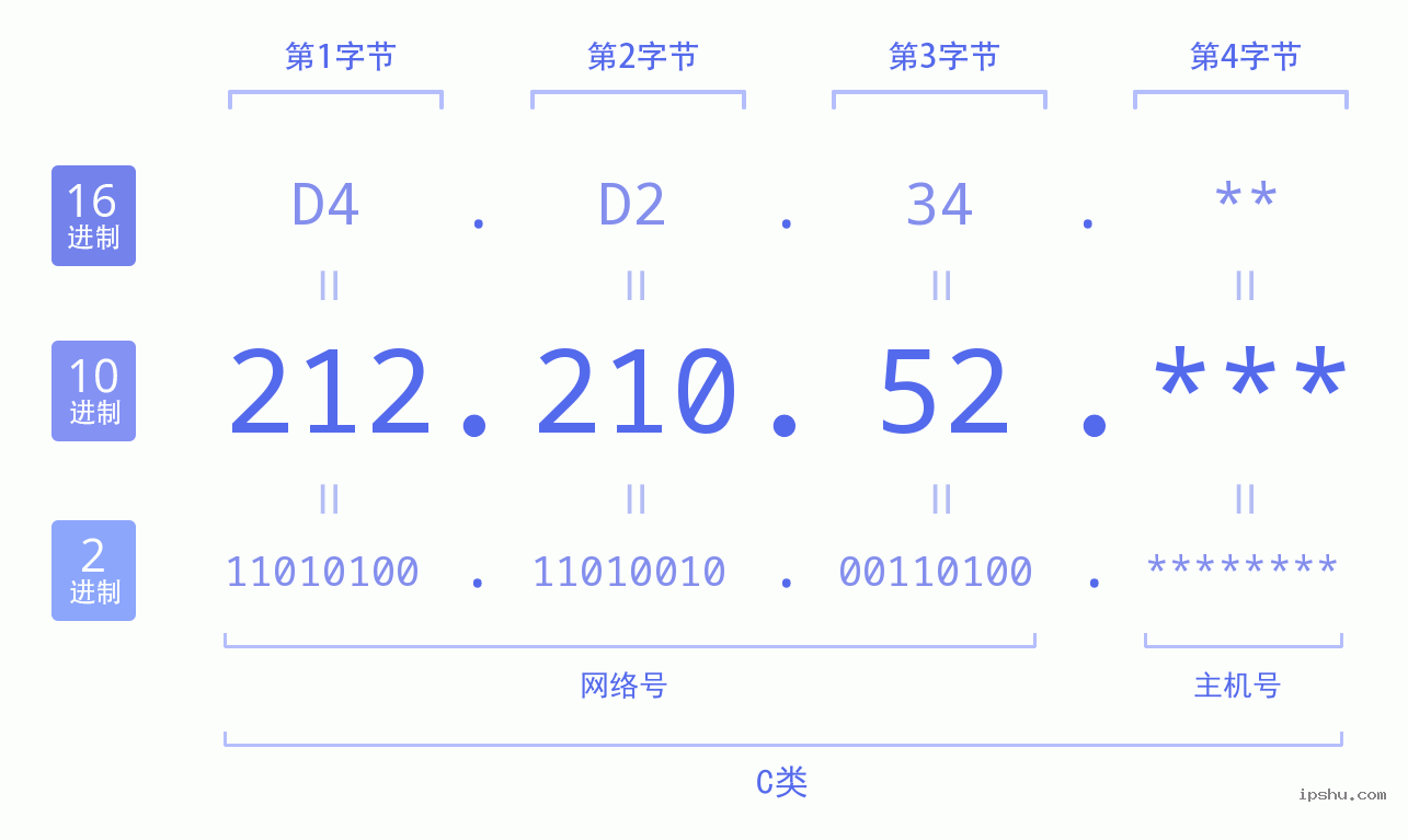 IPv4: 212.210.52 网络类型 网络号 主机号