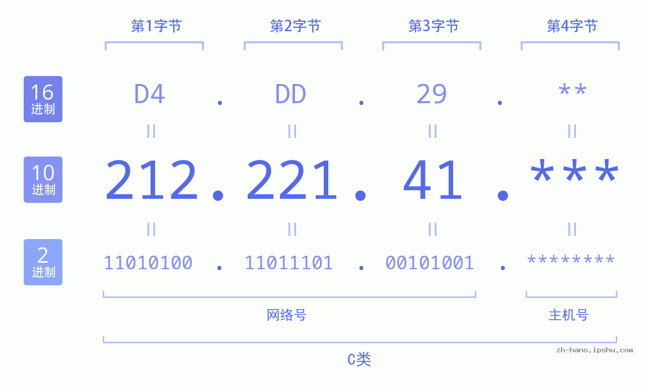 IP地址:212.221.41 数据结构图 二进制 十进制 十六进制 IPv4: 212.221.41 网络类型 网络号 主机号