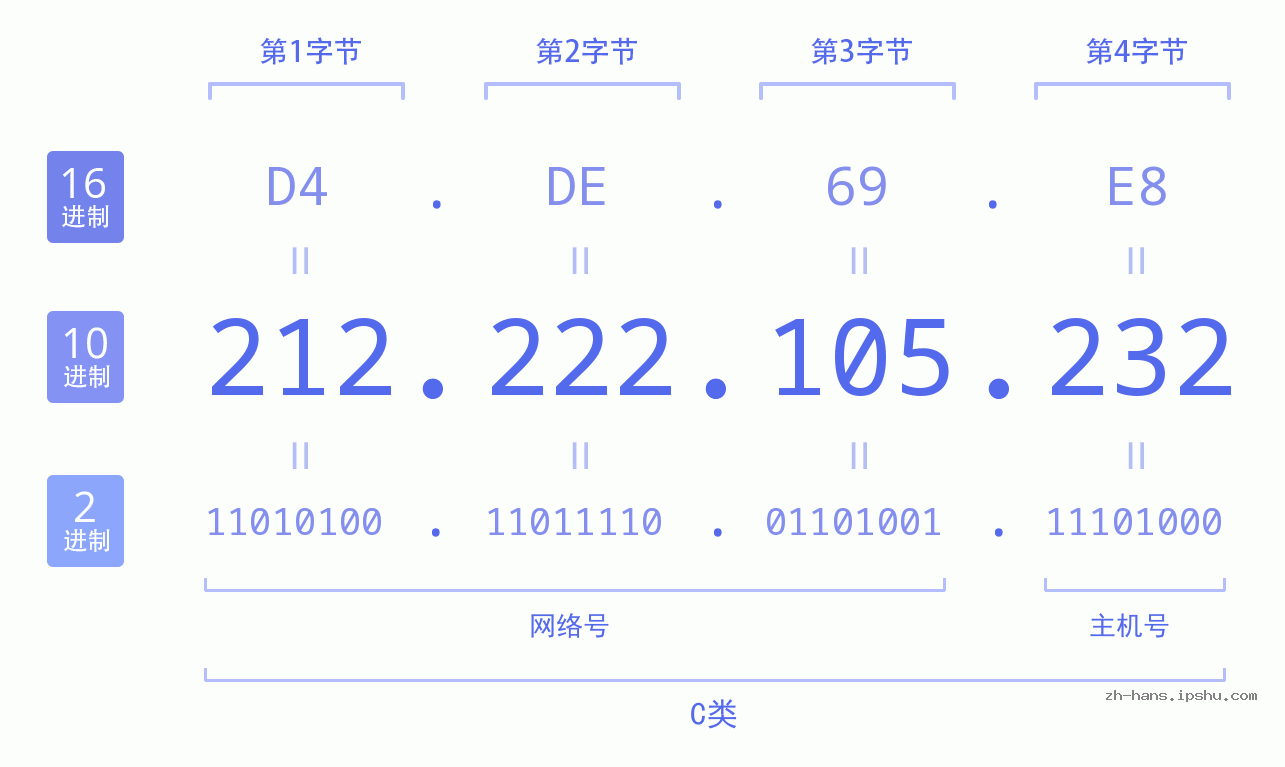 IP地址:212.222.105.232 数据结构图 二进制 十进制 十六进制 IPv4: 212.222.105.232 网络类型 网络号 主机号