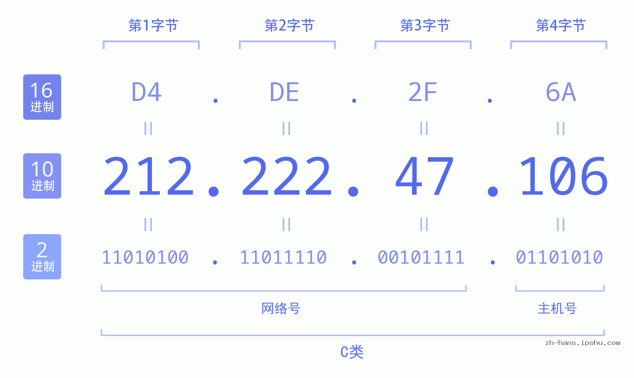 IP地址:212.222.47.106 数据结构图 二进制 十进制 十六进制 IPv4: 212.222.47.106 网络类型 网络号 主机号