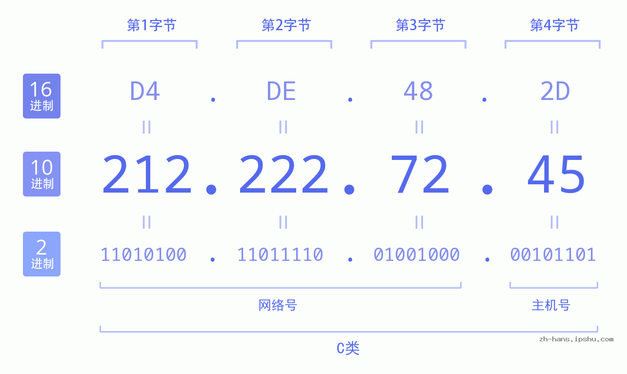 IP地址:212.222.72.45 数据结构图 二进制 十进制 十六进制 IPv4: 212.222.72.45 网络类型 网络号 主机号