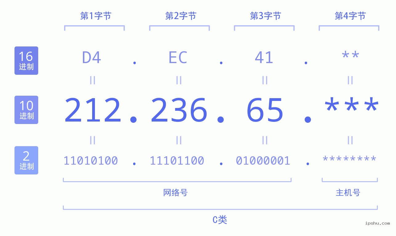 IPv4: 212.236.65 网络类型 网络号 主机号