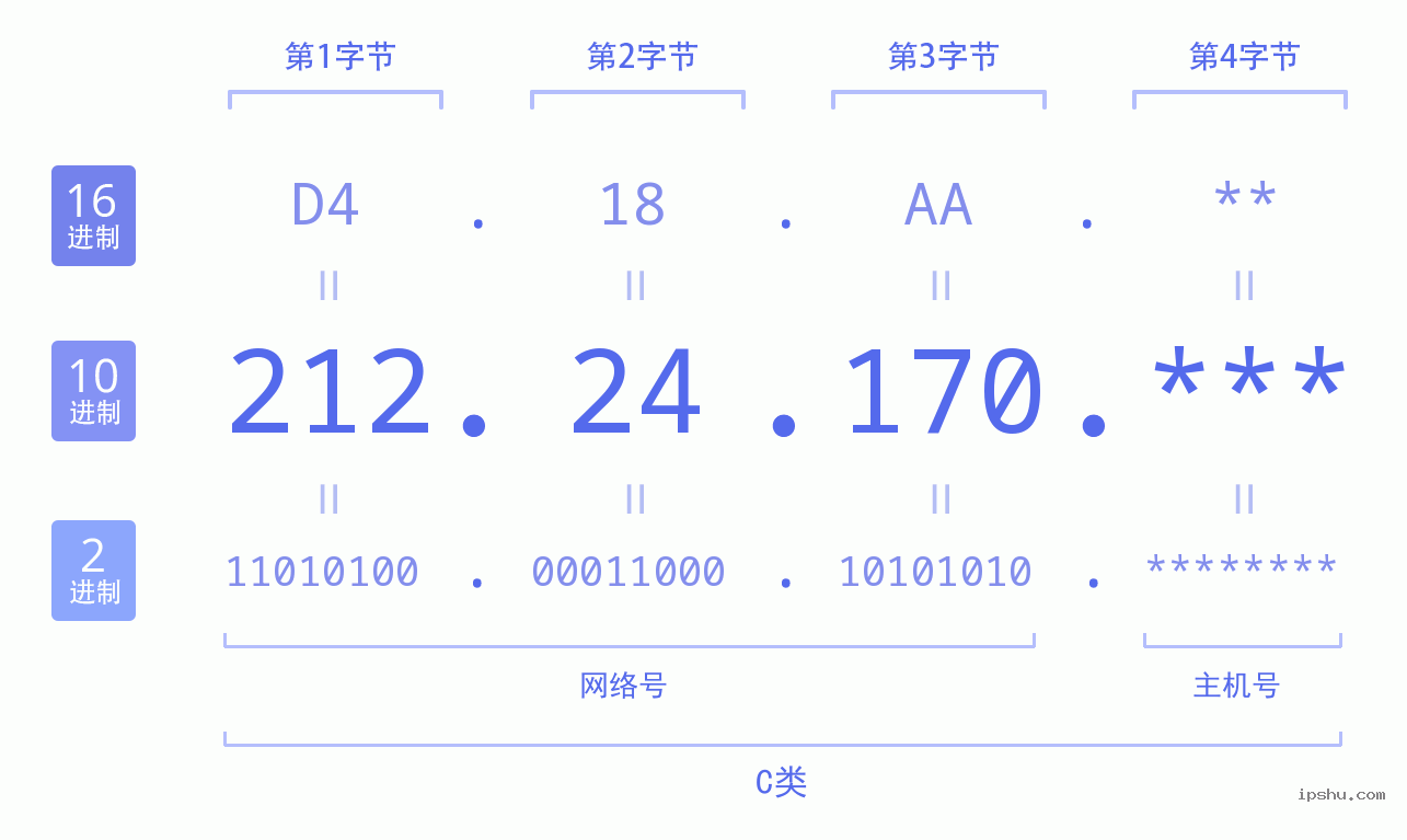 IPv4: 212.24.170 网络类型 网络号 主机号