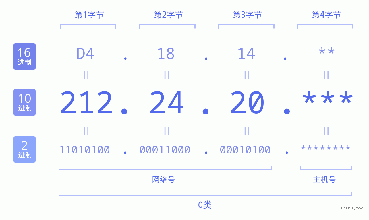 IPv4: 212.24.20 网络类型 网络号 主机号