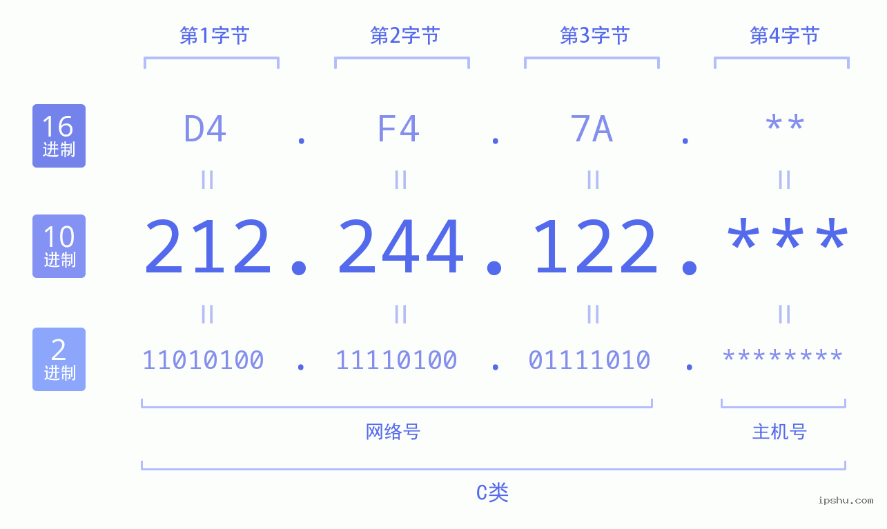 IPv4: 212.244.122 网络类型 网络号 主机号