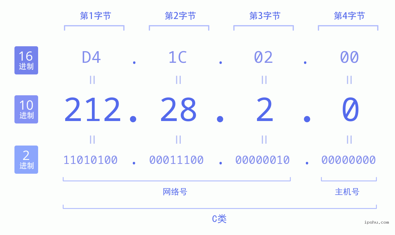 IPv4: 212.28.2.0 网络类型 网络号 主机号