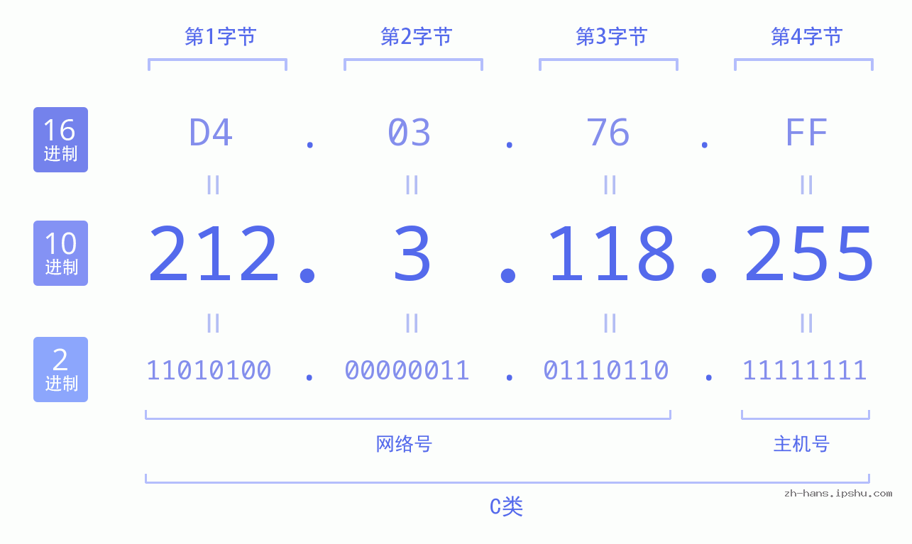 IP地址:212.3.118.255 数据结构图 二进制 十进制 十六进制 IPv4: 212.3.118.255 网络类型 网络号 主机号