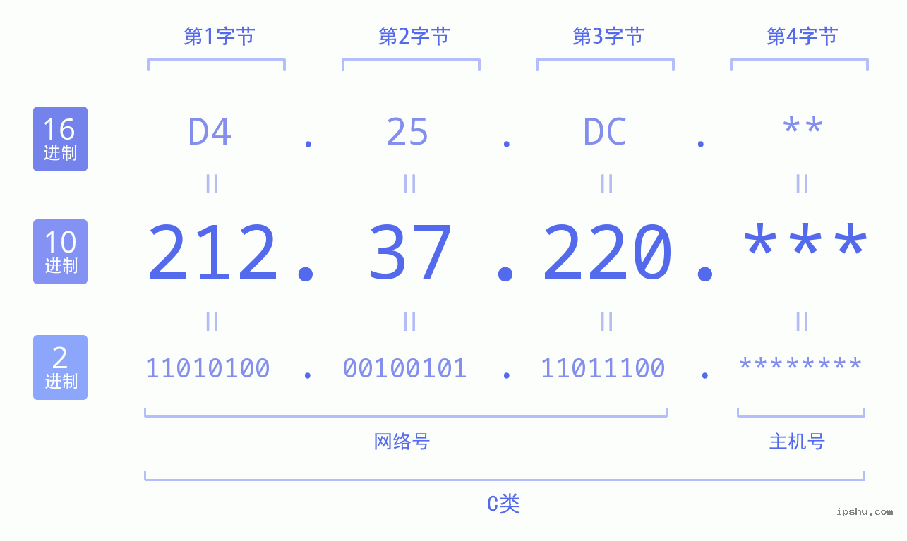 IPv4: 212.37.220 网络类型 网络号 主机号