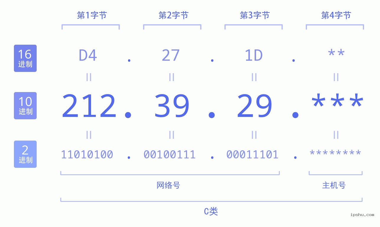 IPv4: 212.39.29 网络类型 网络号 主机号