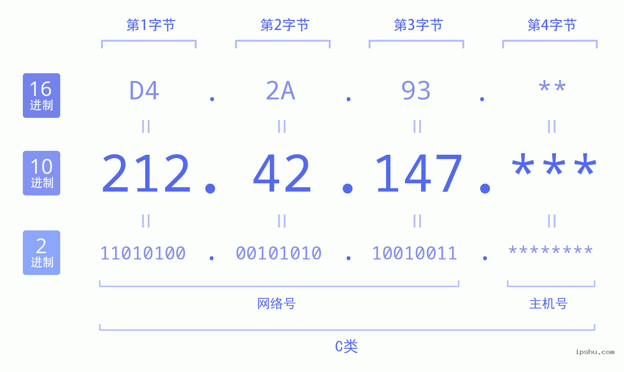 IPv4: 212.42.147 网络类型 网络号 主机号