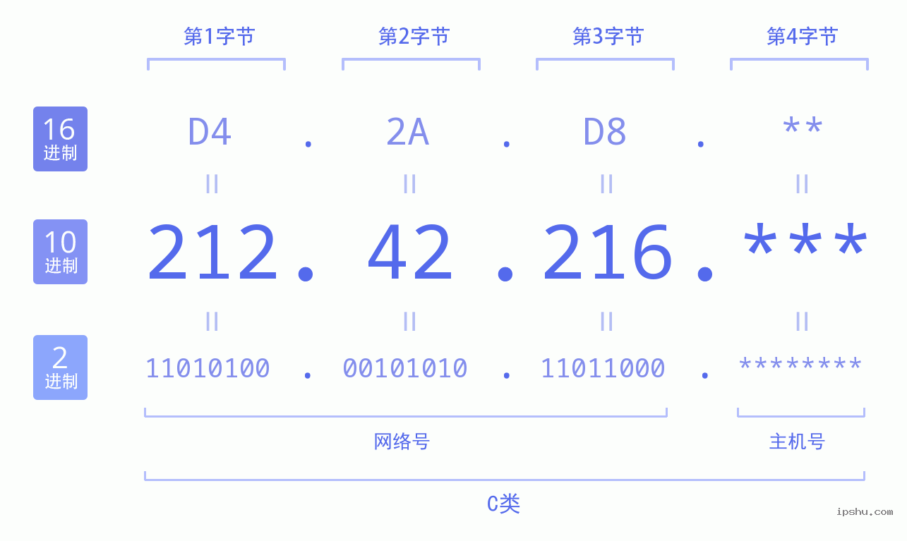 IPv4: 212.42.216 网络类型 网络号 主机号