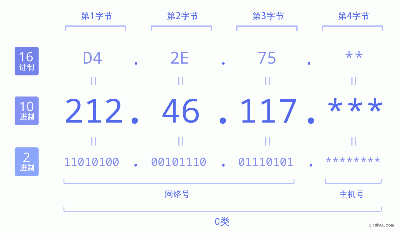 IPv4: 212.46.117 网络类型 网络号 主机号