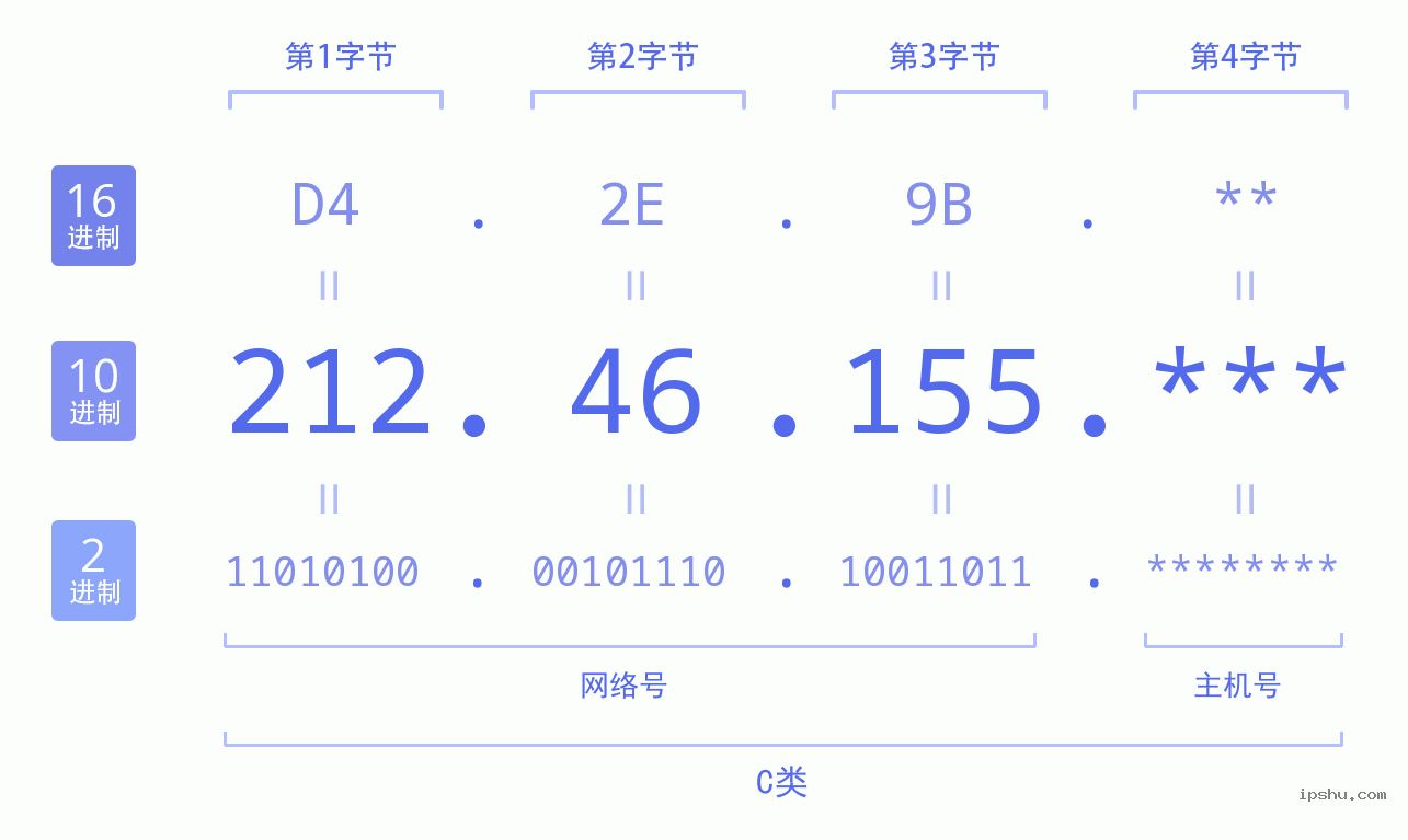 IPv4: 212.46.155 网络类型 网络号 主机号