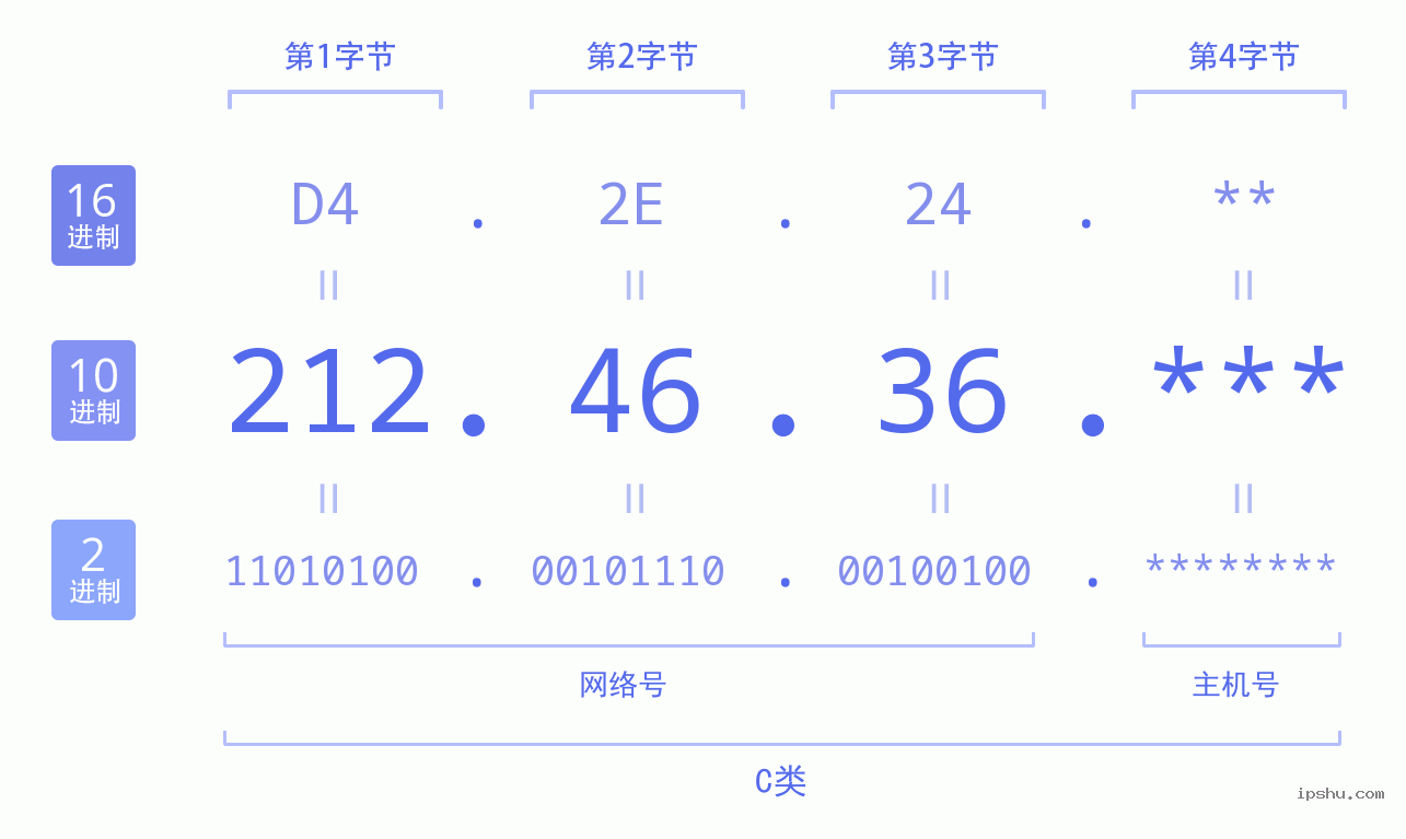 IPv4: 212.46.36 网络类型 网络号 主机号