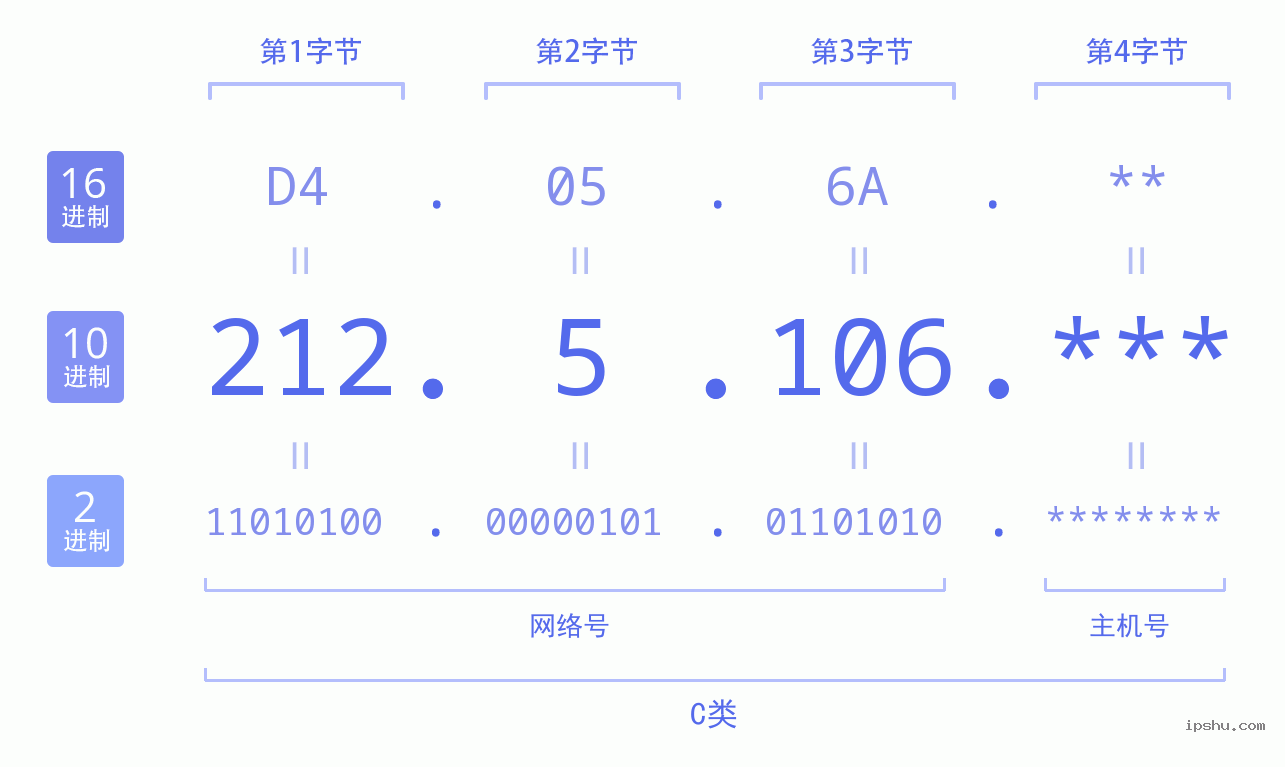 IPv4: 212.5.106 网络类型 网络号 主机号