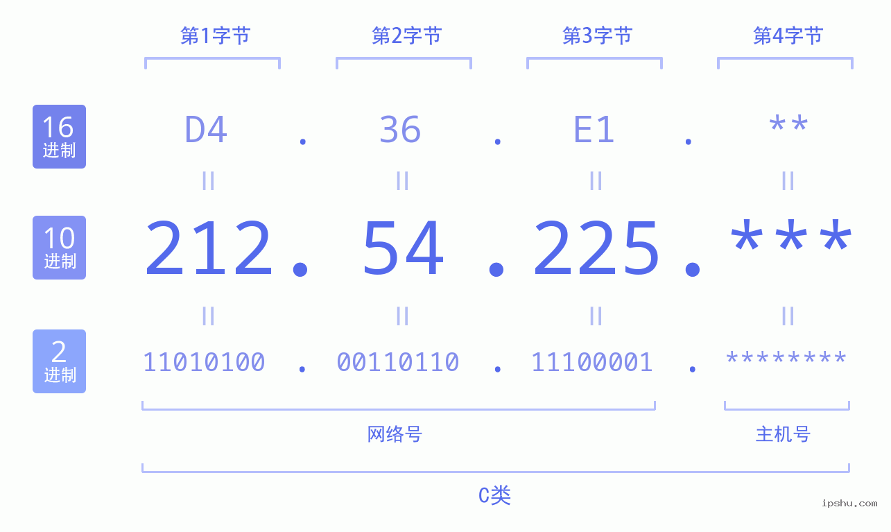 IPv4: 212.54.225 网络类型 网络号 主机号