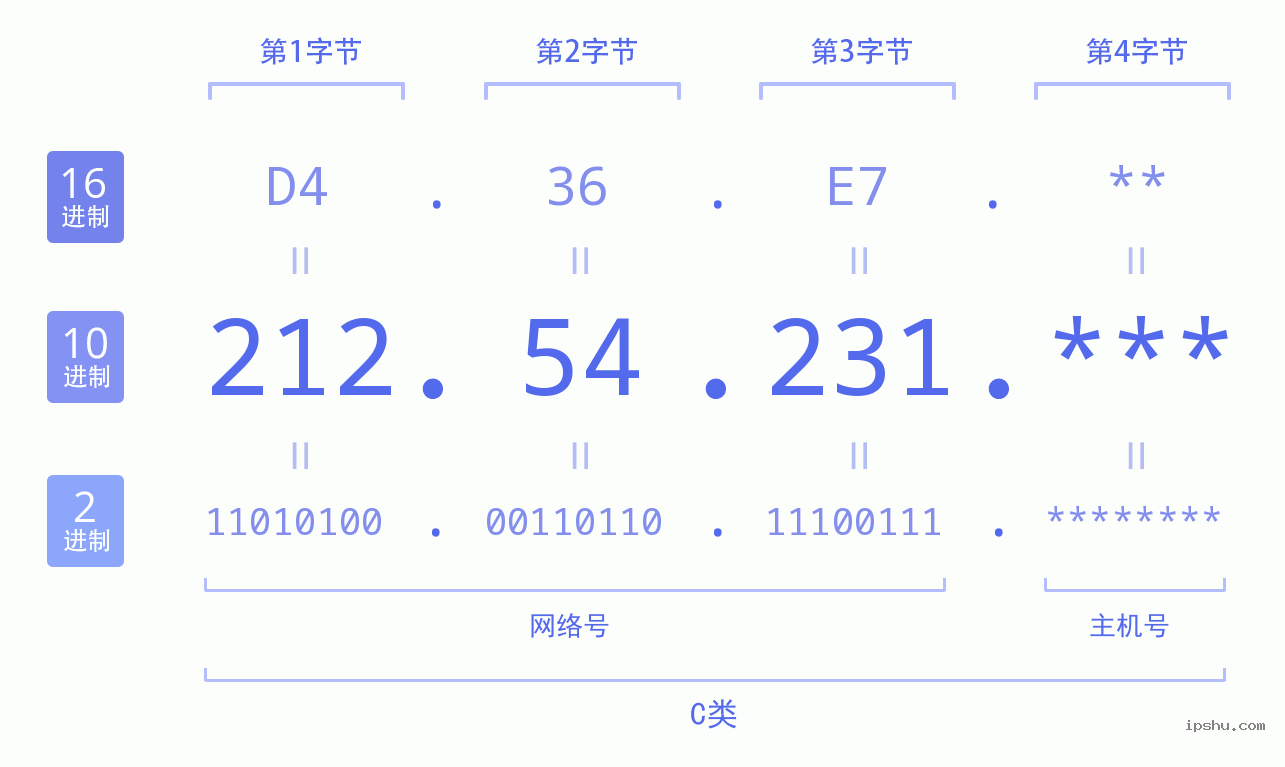 IPv4: 212.54.231 网络类型 网络号 主机号