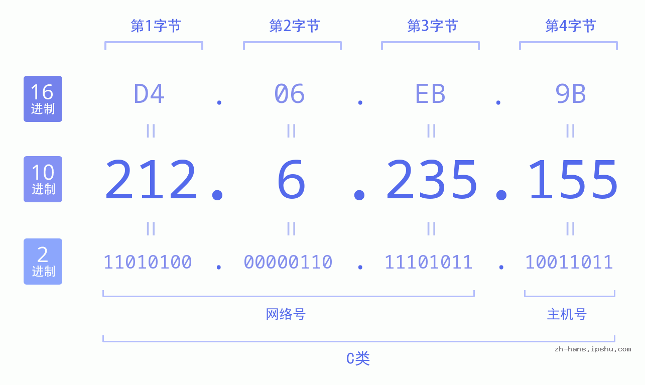 IP地址:212.6.235.155 数据结构图 二进制 十进制 十六进制 IPv4: 212.6.235.155 网络类型 网络号 主机号