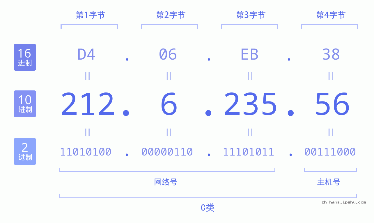 IP地址:212.6.235.56 数据结构图 二进制 十进制 十六进制 IPv4: 212.6.235.56 网络类型 网络号 主机号