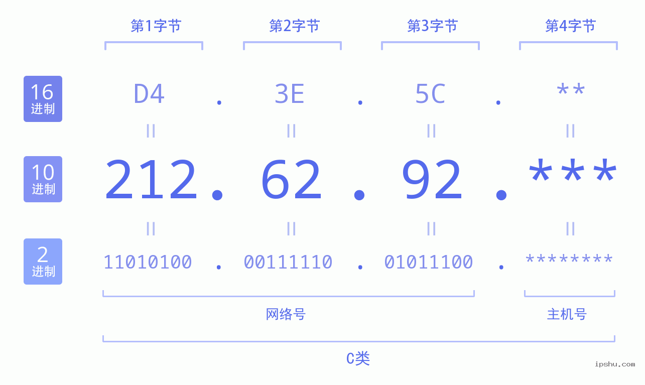 IPv4: 212.62.92 网络类型 网络号 主机号